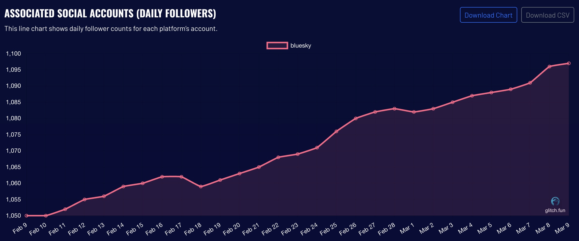 Social Media Growth